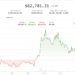 Crypto starts week on firmer ground, altcoin gains mask a divided market: Crypto Markets Today