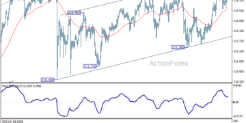 GBP/JPY Weekly Outlook – ActionForex