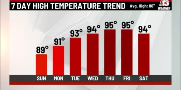 Iowa prepares for hot week with heat indices on the rise