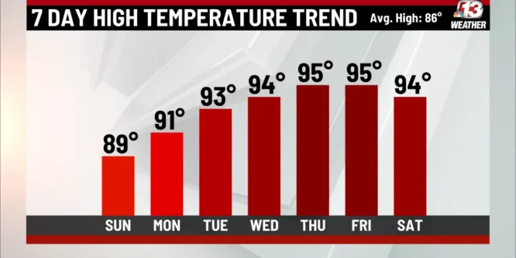 Iowa prepares for hot week with heat indices on the rise