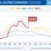 AAA Fuel Prices