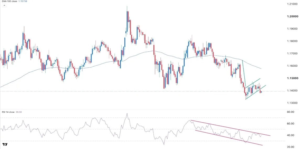 EUR/USD Forex Signal 14/07: Ready for a Bearish Breakout