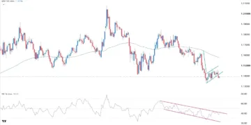 EUR/USD Forex Signal 14/07: Ready for a Bearish Breakout