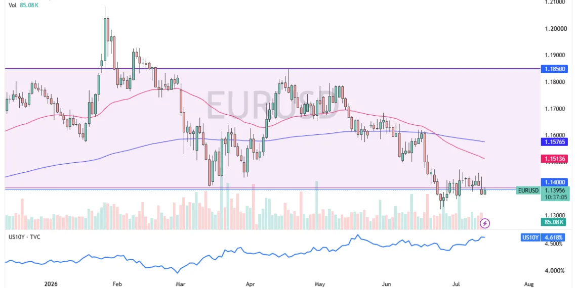 Euro Is About to Break Its 1.14 Stalemate