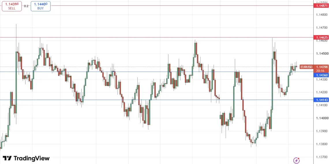 EUR/USD Signal 15/07: Bearish Trend May Be Losing Strength
