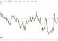 EUR/USD Signal 15/07: Bearish Trend May Be Losing Strength