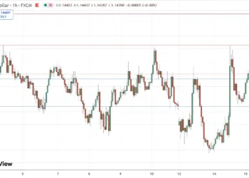 EUR/USD Signal 15/07: Bearish Trend May Be Losing Strength