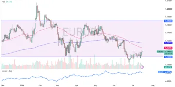 EUR/USD Analysis 16/07: Euro Remains Sideways