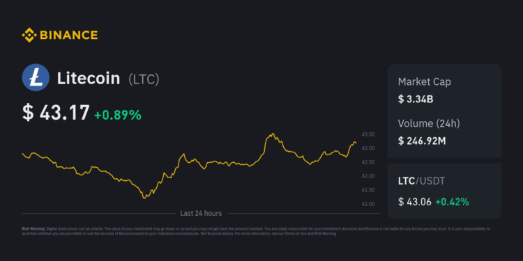 Litecoin Hindiston dagi bugungi narx | LTC USD jonli narx va grafik
