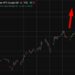 Oil prices have jumped 2%, equity futures little changed